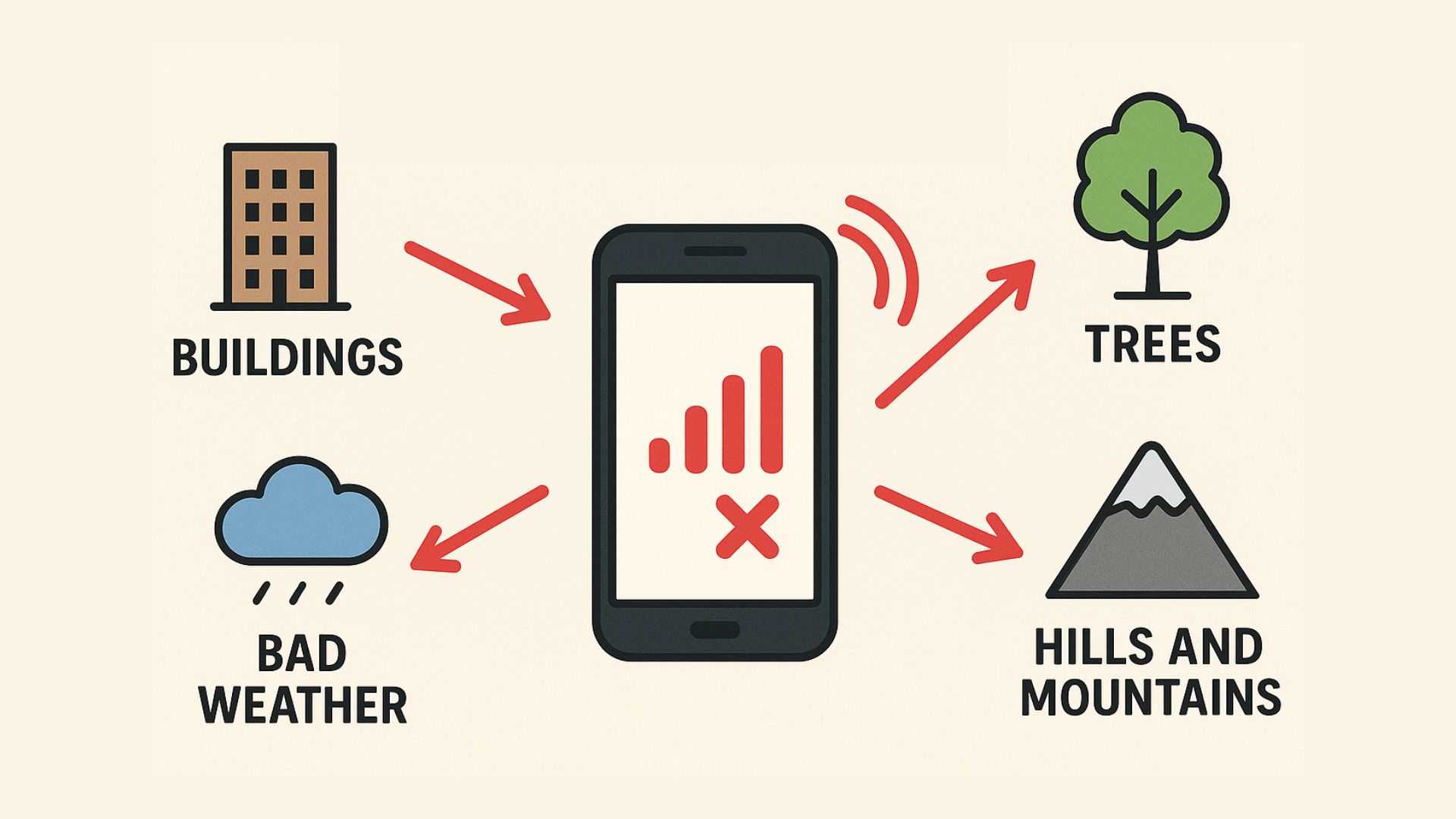 Infographic of causes of poor mobile signal